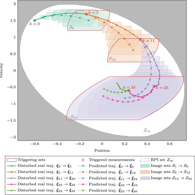Guaranteed Self-Triggered Control of Disturbed Systems: A Set Invariance Approach